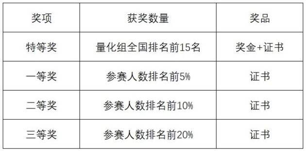 yyds！大赛证书 带薪实习offer 16万现金奖励 全国大学生模拟交易赛开始报名！(图2)