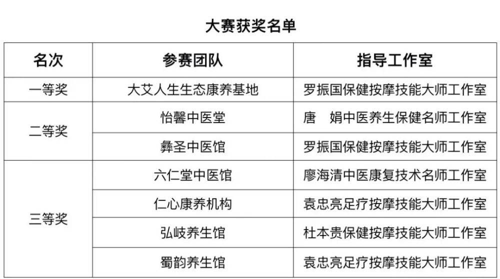 传承岐黄薪火 创新中医药发展——我校举行2022年“十足道”杯中医康复创新创业技能大赛(图16)