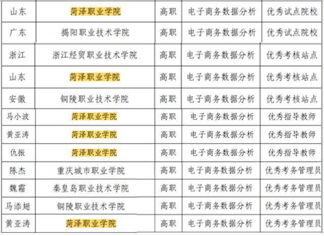 菏泽职业学院在2021年度“1 x”证书试点工作表彰会荣获四项荣誉(图1)