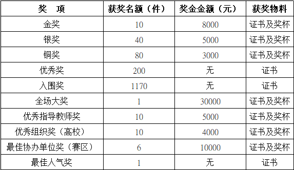 2022年（第六届）全国大学生工业设计大赛作品征集(图3)