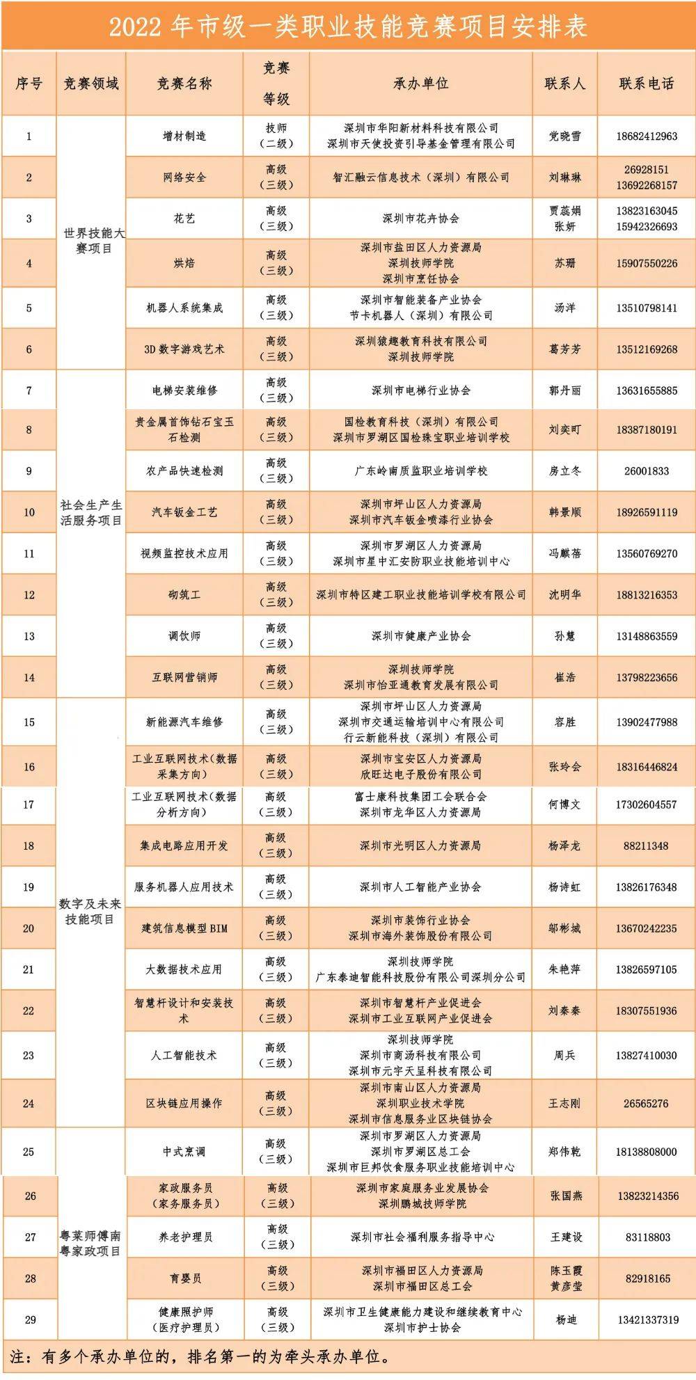 定了！深圳技能大赛比这29项，最高奖金10万元(图5)