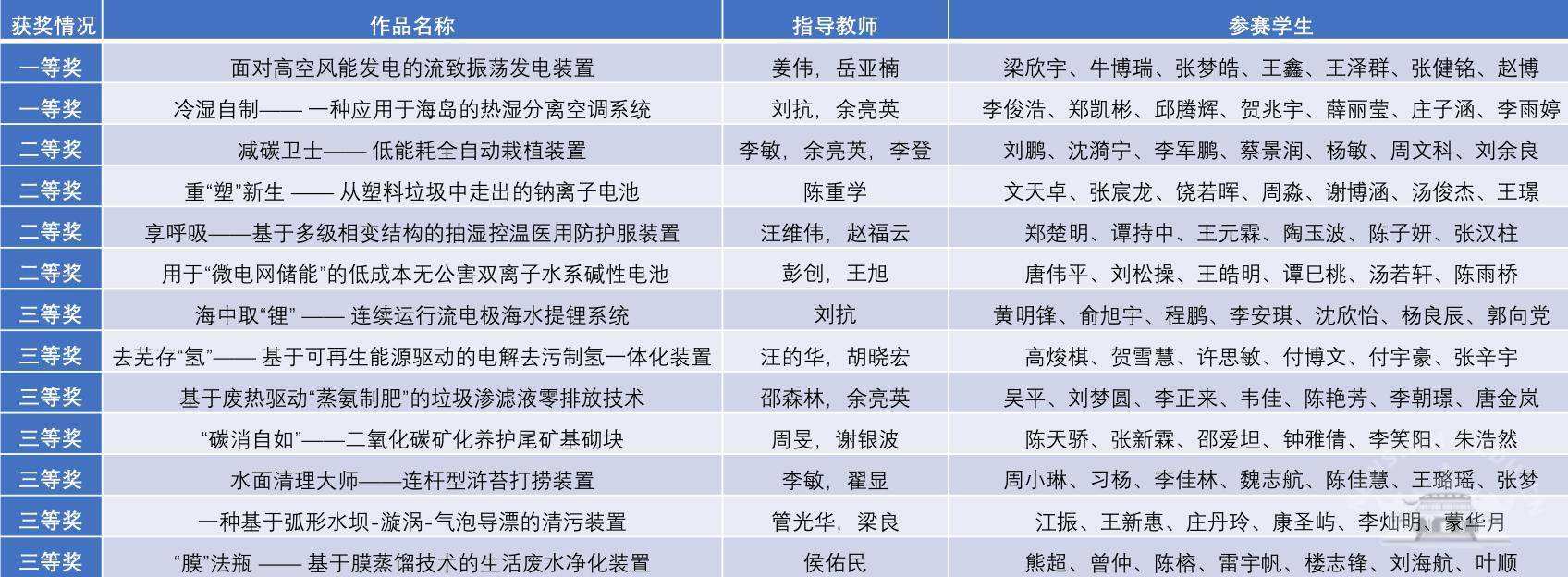 武大学子在全国大学生“节能减排”竞赛中再创佳绩(图2)