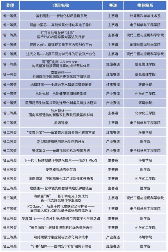 10项一等奖！南京大学在江苏省“互联网 ”大赛中获佳绩(图5)