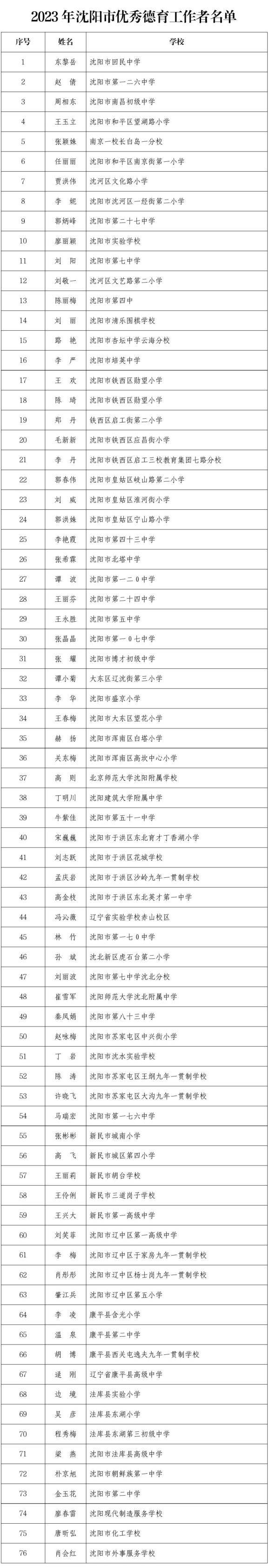 今天，沈阳1324人被授予荣誉！名单公布