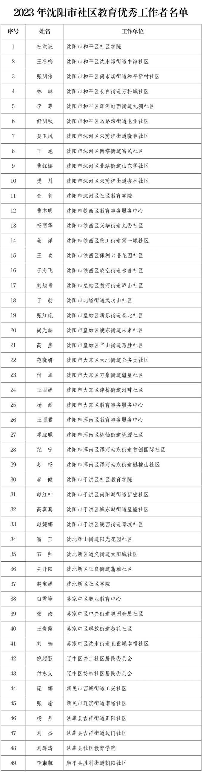 今天，沈阳1324人被授予荣誉！名单公布