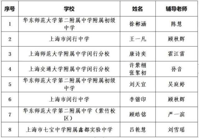 祝贺！闵行这71名同学，获市级荣誉称号(图2)