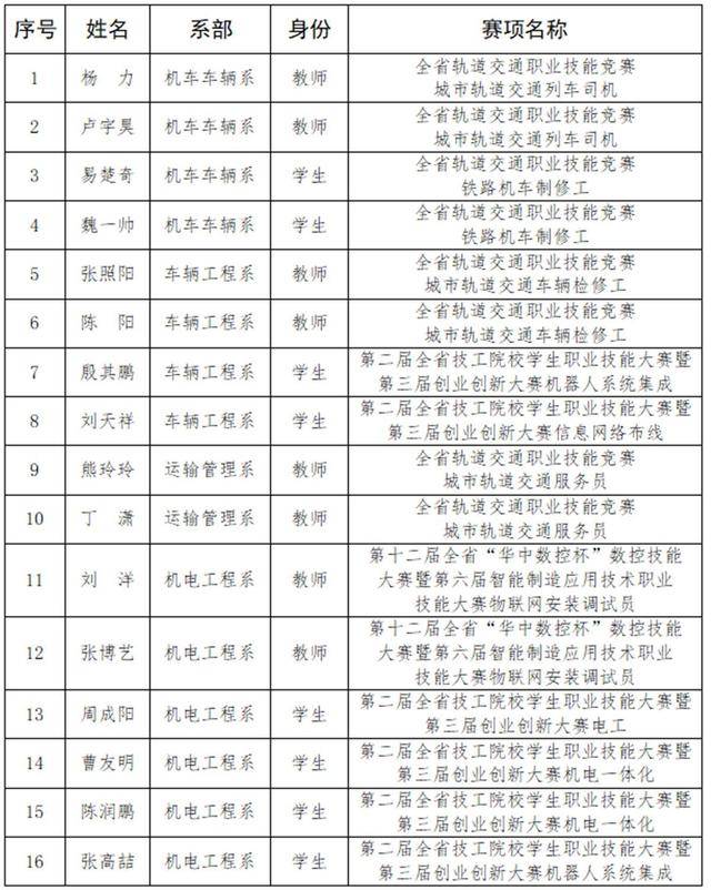 湖铁职院16名师生获“湖北省技术能手”荣誉称号