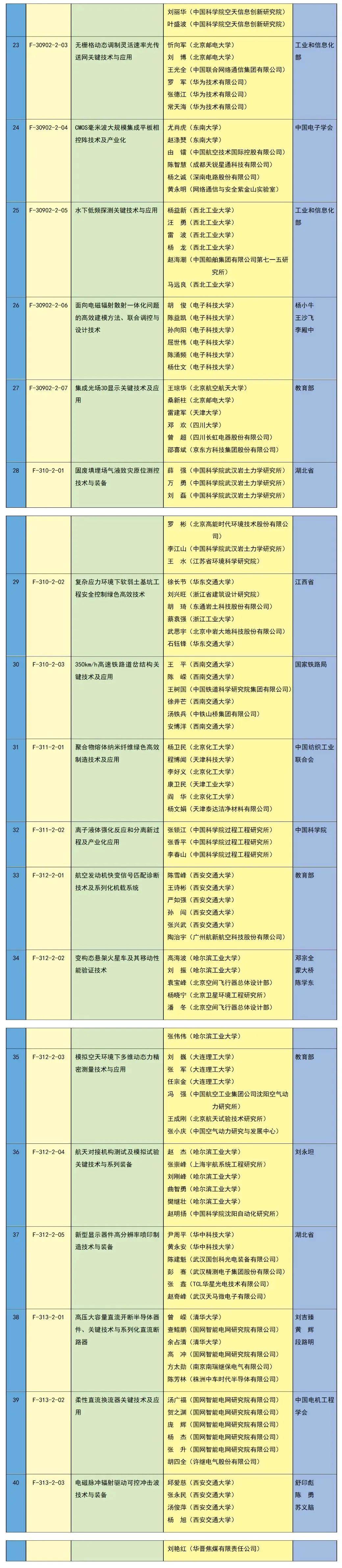 中共中央 国务院关于2023年度国家科学技术奖励的决定（附获奖名单）(图7)