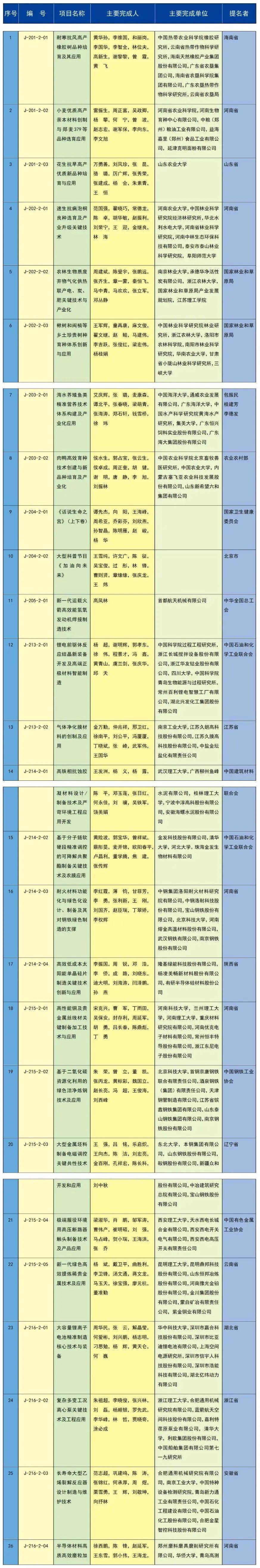 中共中央 国务院关于2023年度国家科学技术奖励的决定（附获奖名单）(图11)