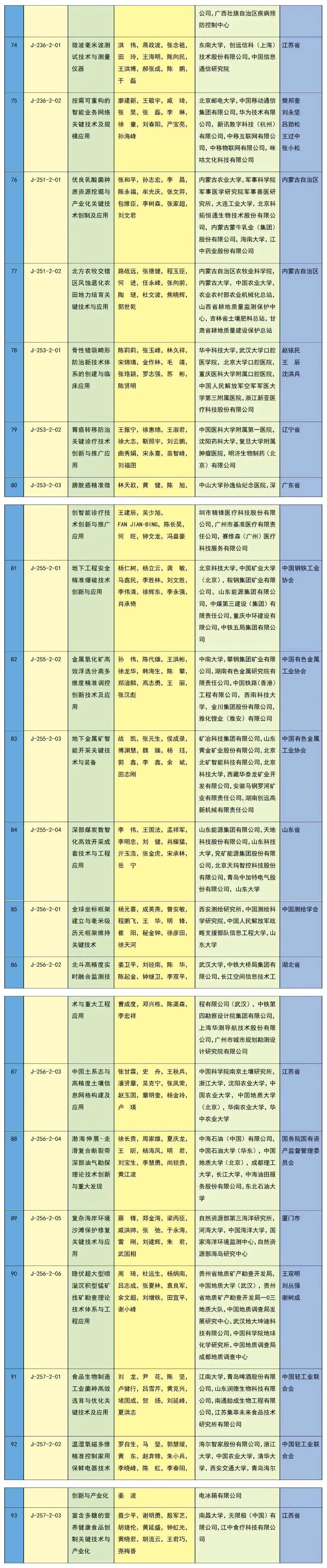 中共中央 国务院关于2023年度国家科学技术奖励的决定（附获奖名单）(图14)