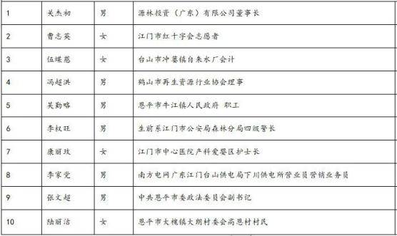 鼓掌！今天，这些江门人获颁尊龙凯时平台入口的荣誉证书！看看有你认识的吗？(图11)