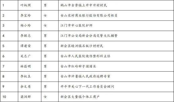 鼓掌！今天，这些江门人获颁尊龙凯时平台入口的荣誉证书！看看有你认识的吗？(图10)